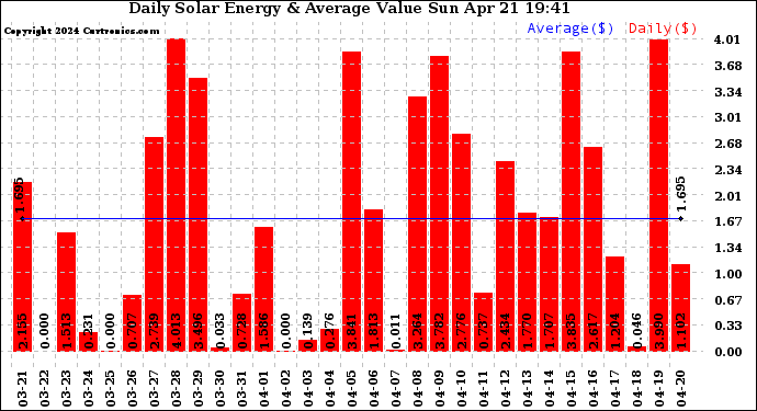 Solar PV/Inverter Performance Daily Solar Energy Production Value