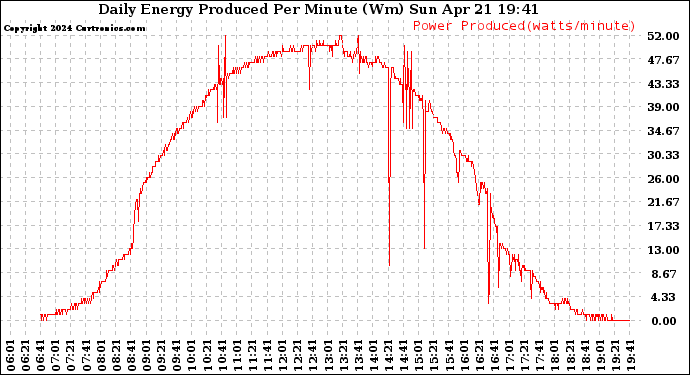 Solar PV/Inverter Performance Daily Energy Production Per Minute