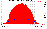 Solar PV/Inverter Performance Grid Power & Solar Radiation