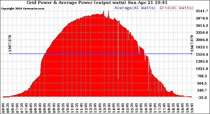 Solar PV/Inverter Performance Inverter Power Output