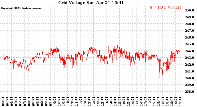 Solar PV/Inverter Performance Grid Voltage