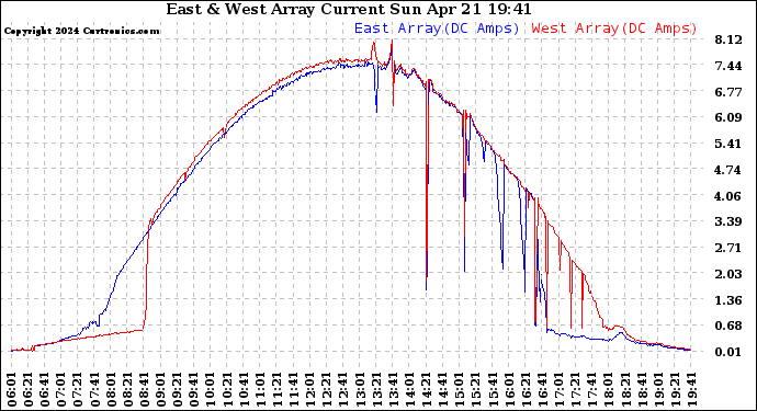 Solar PV/Inverter Performance Photovoltaic Panel Current Output