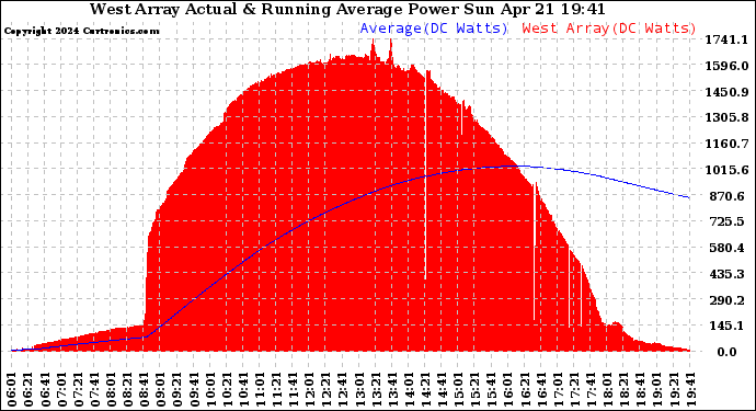 Solar PV/Inverter Performance West Array Actual & Running Average Power Output