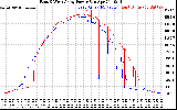 Solar PV/Inverter Performance Photovoltaic Panel Power Output