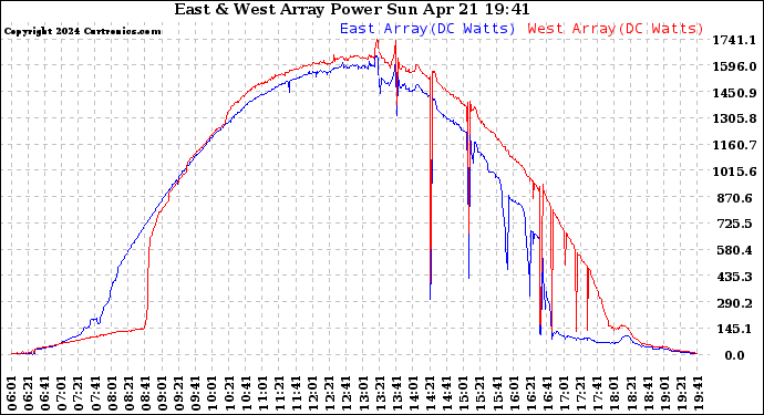 Solar PV/Inverter Performance Photovoltaic Panel Power Output