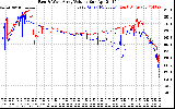 Solar PV/Inverter Performance Photovoltaic Panel Voltage Output