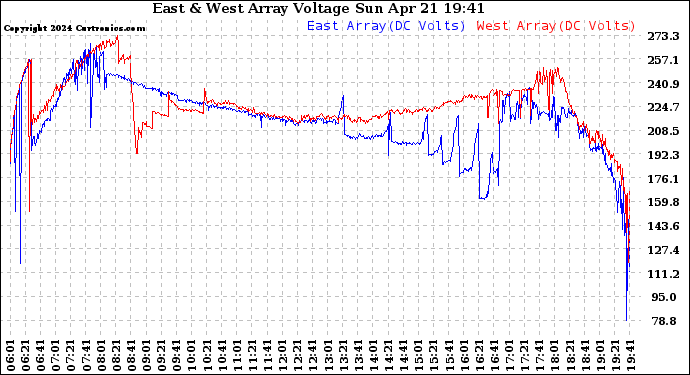 Solar PV/Inverter Performance Photovoltaic Panel Voltage Output