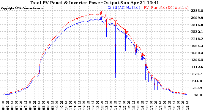 Solar PV/Inverter Performance PV Panel Power Output & Inverter Power Output