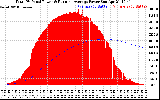 Solar PV/Inverter Performance Total PV Panel & Running Average Power Output