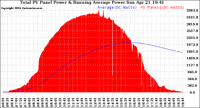 Solar PV/Inverter Performance Total PV Panel & Running Average Power Output