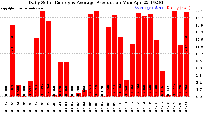 Solar PV/Inverter Performance Daily Solar Energy Production