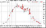 Solar PV/Inverter Performance Daily Energy Production Per Minute