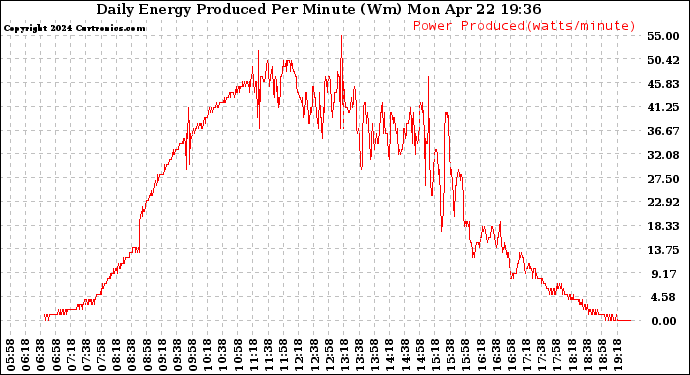 Solar PV/Inverter Performance Daily Energy Production Per Minute