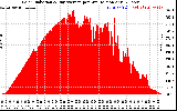 Solar PV/Inverter Performance Solar Radiation & Day Average per Minute