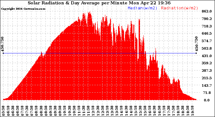 Solar PV/Inverter Performance Solar Radiation & Day Average per Minute