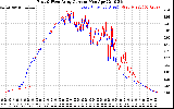 Solar PV/Inverter Performance Photovoltaic Panel Current Output