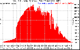 Solar PV/Inverter Performance West Array Actual & Average Power Output