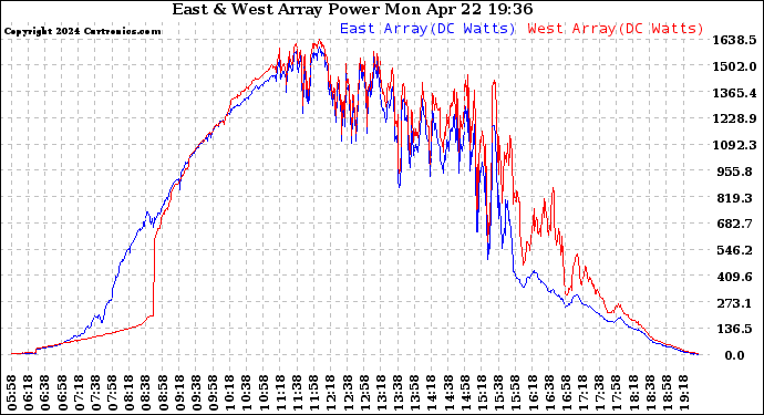 Solar PV/Inverter Performance Photovoltaic Panel Power Output