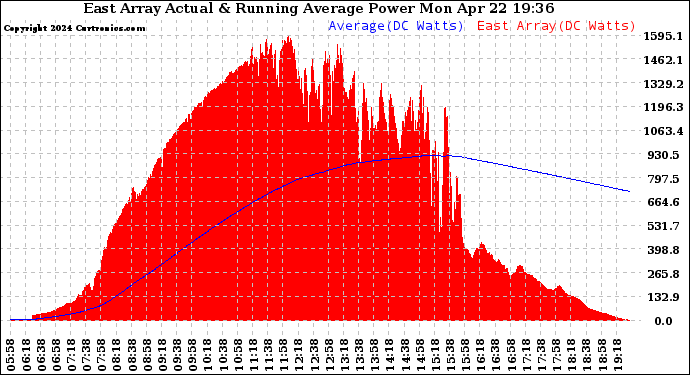 Solar PV/Inverter Performance East Array Actual & Running Average Power Output