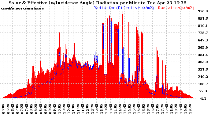 Solar PV/Inverter Performance Solar Radiation & Effective Solar Radiation per Minute