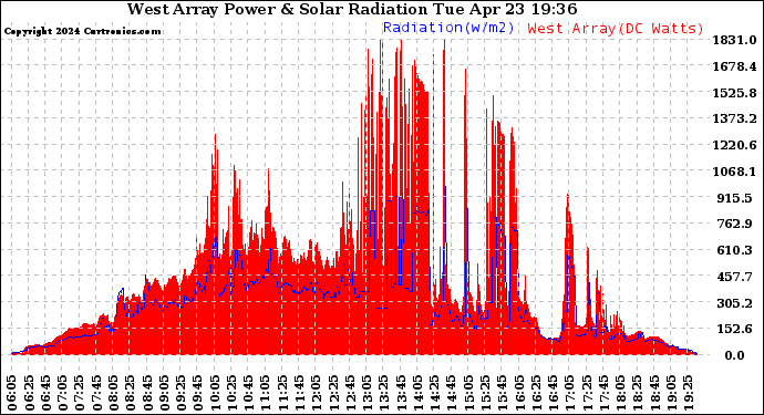 Solar PV/Inverter Performance West Array Power Output & Solar Radiation