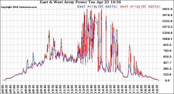 Solar PV/Inverter Performance Photovoltaic Panel Power Output