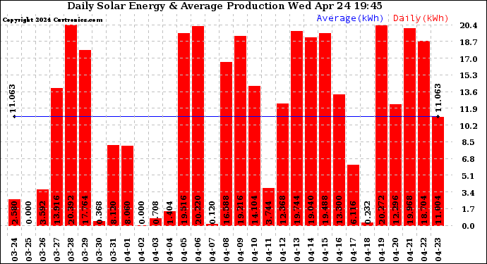 Solar PV/Inverter Performance Daily Solar Energy Production