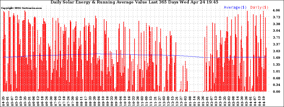 Solar PV/Inverter Performance Daily Solar Energy Production Value Running Average Last 365 Days