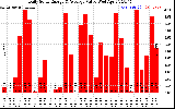 Solar PV/Inverter Performance Daily Solar Energy Production Value