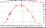 Solar PV/Inverter Performance Daily Energy Production Per Minute