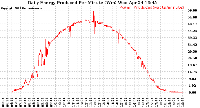 Solar PV/Inverter Performance Daily Energy Production Per Minute