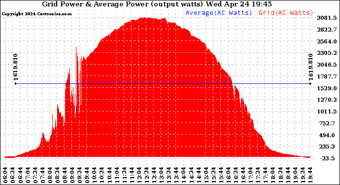 Solar PV/Inverter Performance Inverter Power Output