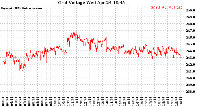 Solar PV/Inverter Performance Grid Voltage