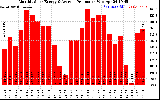 Solar PV/Inverter Performance Monthly Solar Energy Production