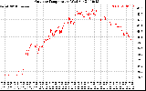 Solar PV/Inverter Performance Outdoor Temperature