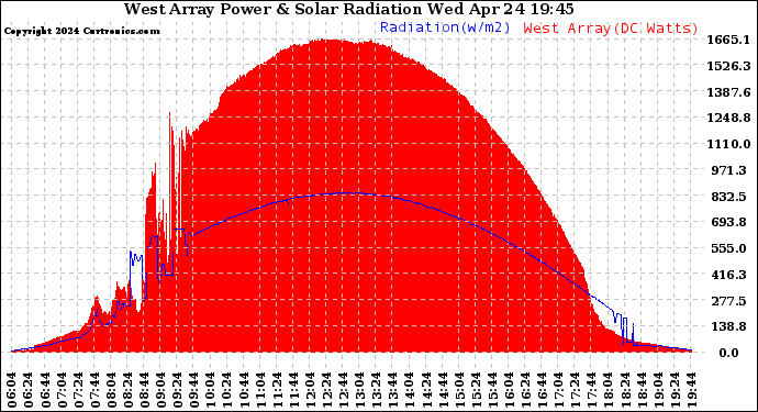 Solar PV/Inverter Performance West Array Power Output & Solar Radiation