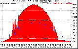 Solar PV/Inverter Performance East Array Power Output & Solar Radiation