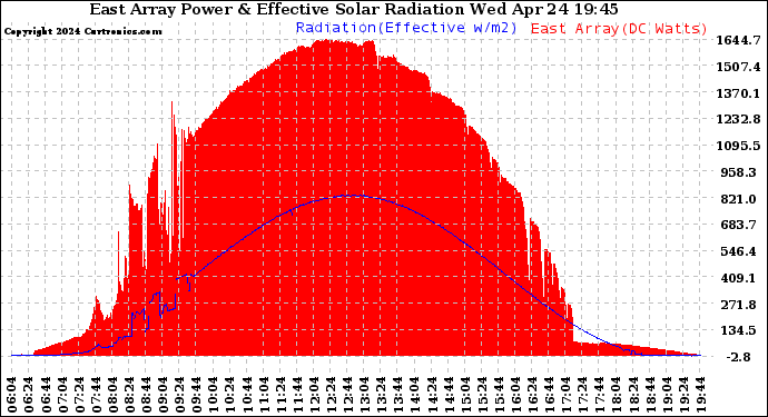 Solar PV/Inverter Performance East Array Power Output & Effective Solar Radiation