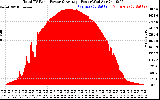 Solar PV/Inverter Performance Total PV Panel Power Output