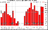 Solar PV/Inverter Performance Weekly Solar Energy Production Value