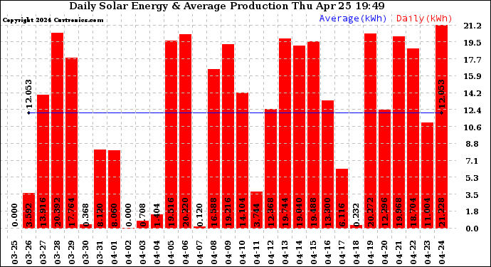 Solar PV/Inverter Performance Daily Solar Energy Production