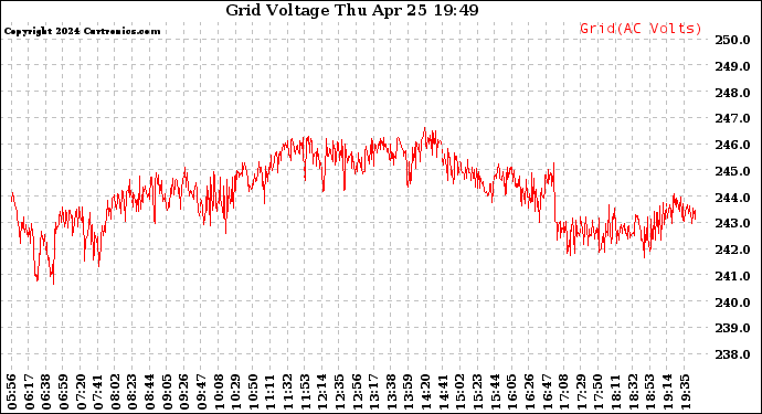 Solar PV/Inverter Performance Grid Voltage