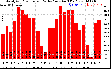 Solar PV/Inverter Performance Monthly Solar Energy Production Average Per Day (KWh)