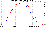 Solar PV/Inverter Performance Photovoltaic Panel Power Output