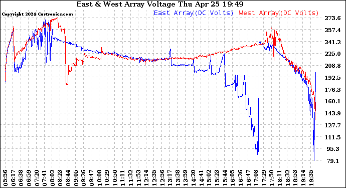 Solar PV/Inverter Performance Photovoltaic Panel Voltage Output