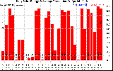 Solar PV/Inverter Performance Daily Solar Energy Production