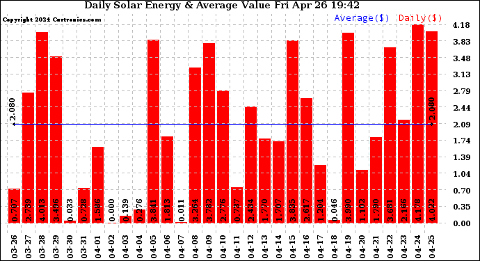 Solar PV/Inverter Performance Daily Solar Energy Production Value