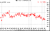 Solar PV/Inverter Performance Grid Voltage