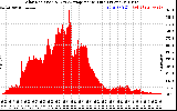 Solar PV/Inverter Performance Solar Radiation & Day Average per Minute