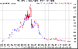 Solar PV/Inverter Performance Photovoltaic Panel Current Output